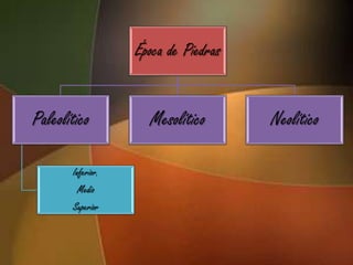 Época de Piedras


Paleolítico          Mesolítico       Neolítico

       Inferior.
         Medio
       Superior
 