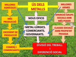 MILLORES          ÚS DELS               MILLORES
AGRÍCOLES                                ARMES
                  METALLS
                                   APARICIÓ GRUPS
   MÉS          NOUS OFICIS         SOCIALS AMB
PRODUCCIÓ                            MÉS PODER

              •METAL·LÚRGICS.      CLASSES SOCIALS
EXCEDENT DE
              • COMERCIANTS.       AMB PROPIETAT
 PRODUCCIÓ    • GOVERNANTS.           PRIVADA



                      DIVISIÓ DEL TREBALL
  COMERÇ I
COMERCIANTS
                                I
                      DIFERENCIÓ SOCIAL
 