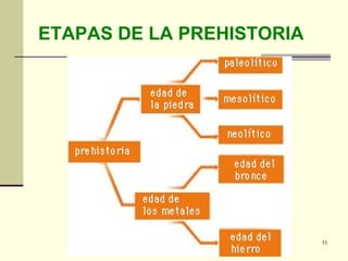 ETAPAS DE LA PREHISTORIA 