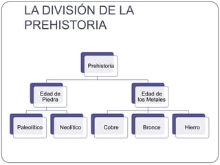 LA DIVISIÓN DE LA
PREHISTORIA
Prehistoria
Edad de
Piedra
Paleolítico Neolítico
Edad de
los Metales
Cobre Bronce Hierro
 