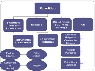 Paleolítico
Sociedades
Cazadoras -
Recolectoras
Se agrupaban
en Bandas
Nómades
Instrumentos
Rudimentarios
Descubrimient
o y Dominio
del Fuego
Piedras
Talladas
Sílex
(Bifaz)
Huesos
Cornament
as
(Astas)
Arte
Creencias
Religiosas
(Ceremonias,
Rituales)
Pinturas
Rupestres
Estatuillas y
Grabados
 