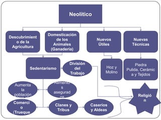 Neolítico
Descubrimient
o de la
Agricultura
Domesticación
de los
Animales
(Ganadería)
Nuevos
Útiles
Nuevas
Técnicas
Sedentarismo
Aumenta
la
población
Alimento
s
asegurad
osNace el
Comerci
o
(Trueque
)
Clanes y
Tribus
Caseríos
y Aldeas
División
del
Trabajo
Hoz y
Molino
Piedra
Pulida, Cerámic
a y Tejidos
Religió
n
 