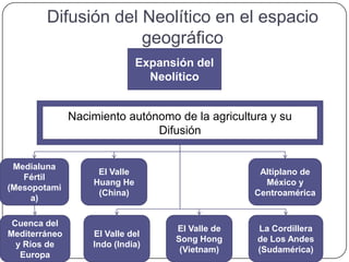 Difusión del Neolítico en el espacio
geográfico
Expansión del
Neolítico
Medialuna
Fértil
(Mesopotami
a)
Cuenca del
Mediterráneo
y Ríos de
Europa
Nacimiento autónomo de la agricultura y su
Difusión
El Valle del
Indo (India)
El Valle
Huang He
(China)
El Valle de
Song Hong
(Vietnam)
Altiplano de
México y
Centroamérica
La Cordillera
de Los Andes
(Sudamérica)
 