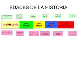 EDADES DE LA HISTORIA
 