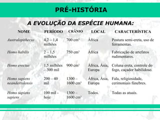 PRÉ-HISTÓRIA
A EVOLUÇÃO DA ESPÉCIE HUMANA:
NOME

PERÍODO

CRÂNIO

LOCAL

CARACTERÍSTICA

Australopithecus

4,2 – 1,4
milhões

700 cm3

África

Postura semi-ereta, uso de
ferramentas.

Homo habilis

2 – 1,5
milhões

750 cm3

África

Fabricação de artefatos
rudimentares.

Homo erectus

1,5 milhões
– 300 mil

900 cm3

África, Ásia, Coluna ereta, controle do
Europa
fogo, caçador habilidoso.

Homo sapiens
neandertalensis

200 – 40
mil

1300 –
1600 cm3

África, Ásia, Fala, religiosidade,
Europa
cerimoniais fúnebres.

Homo sapiens
sapiens

100 mil hoje

1300 –
1600 cm3

Todos.

Todas as atuais.

 