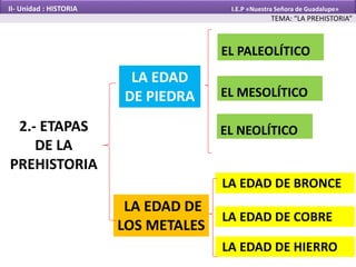 2.- ETAPAS
DE LA
PREHISTORIA
EL NEOLÍTICO
LA EDAD DE
LOS METALES
LA EDAD
DE PIEDRA
EL PALEOLÍTICO
EL MESOLÍTICO
LA EDAD DE BRONCE
LA EDAD DE COBRE
LA EDAD DE HIERRO
TEMA: “LA PREHISTORIA”
II- Unidad : HISTORIA I.E.P «Nuestra Señora de Guadalupe»