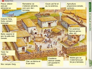 Pesca: obtenir
peix per
alimentar-se
Ramaderia: se
n’obtenen aliments,
com carn, llet i
formatge.
Coure: per fer el
pa, la ceràmica.
Agricultura:
proporciona cereals,
verdures…
Batre: separar el
gra i la palla dels
cereals.
Teixir: fer
vestits.
Filar: es fabrica el
fil per teixir.
Cistelleria:
fabricar cistells
per guardar-hi
coses.
Moldre gra: se
n’obté farina per
fer pa o farinetes.
Fer ceràmica:
fabricar gerres,
olles, etc.
Cabana: fang,
fusta, canyes i
branques
Mur: canyes i fang.
 