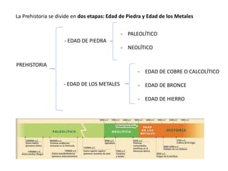 La Prehistoria se divide en dos etapas: Edad de Piedra y Edad de los Metales
PREHISTORIA
- EDAD DE PIEDRA
- PALEOLÍTICO
- NEOLÍTICO
- EDAD DE LOS METALES
- EDAD DE COBRE O CALCOLÍTICO
- EDAD DE BRONCE
- EDAD DE HIERRO
 