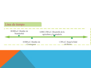 Línea de tiempo
80 000 a.C. Hombre de
Neanderthal
6.000-3.500 a.C. Desarrollo de la
agricultura y la ganadería
10 000 a.C. Hombre de
Cromagnon
1.300 a.C. Surgela Edad
de Hierro
 