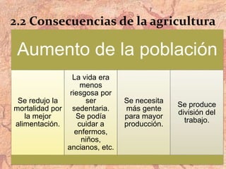 2.2 Consecuencias de la agricultura
Aumento de la población
Se redujo la
mortalidad por
la mejor
alimentación.
La vida era
menos
riesgosa por
ser
sedentaria.
Se podía
cuidar a
enfermos,
niños,
ancianos, etc.
Se necesita
más gente
para mayor
producción.
Se produce
división del
trabajo.
 