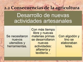 2.2 Consecuencias de la agricultura
Desarrollo de nuevas
actividades artesanales
Se necesitaron
nuevos
utensilios y
herramientas.
Con más tiempo
libre y nuevas
materias primas
se desarrollaron
nuevas
actividades:
alfarería y
textilería. .
Con algodón y
lino se
elaboraban
telas.
 