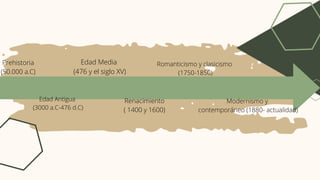 Prehistoria
(50.000 a.C)
Edad Antigua
(3000 a.C-476 d.C)
Renacimiento
( 1400 y 1600)
Edad Media
(476 y el siglo XV)
Romanticismo y clasicismo
(1750-1850)
Modernismo y
contemporáneo (1880- actualidad)
 