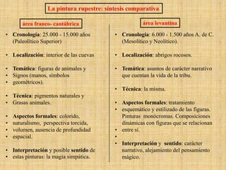 La pintura rupestre: síntesis comparativa
área franco- cantábrica área levantina
• Cronología: 25.000 - 15.000 años
(Paleolítico Superior)
• Localización: interior de las cuevas
• Temática: figuras de animales y
• Signos (manos, símbolos
• geométricos).
• Técnica: pigmentos naturales y
• Grasas animales.
• Aspectos formales: colorido,
• naturalismo, perspectiva torcida,
• volumen, ausencia de profundidad
• espacial.
• Interpretación y posible sentido de
• estas pinturas: la magia simpática.
• Cronología: 6.000 - 1.500 años A. de C.
(Mesolítico y Neolítico).
• Localización: abrigos rocosos.
• Temática: asuntos de carácter narrativo
que cuentan la vida de la tribu.
• Técnica: la misma.
• Aspectos formales: tratamiento
• esquemático y estilizado de las figuras.
Pinturas monócromas. Composiciones
dinámicas con figuras que se relacionan
• entre sí.
•
• Interpretación y sentido: carácter
narrativo, alejamiento del pensamiento
mágico.
 