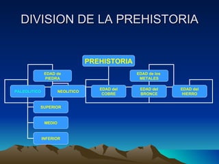 DIVISION DE LA PREHISTORIA PREHISTORIA EDAD de PIEDRA EDAD de los  METALES PALEOLITICO NEOLITICO SUPERIOR MEDIO INFERIOR EDAD del COBRE EDAD del BRONCE EDAD del HIERRO 