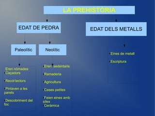 LA PREHISTÒRIA

         EDAT DE PEDRA                    EDAT DELS METALLS



      Paleolític        Neolític
                                                Eines de metall
                                                ●




                                                Escriptura
                                                ●


                    Eren sedentaris
                    ●

 Eren nòmades
●Caçadors
                    Ramaderia
                    ●



Recol·lectors
●
                    Agricultura
                    ●



●Pintaven a les     Cases petites
                    ●

parets
                    ●Feien eines amb
●Descobriment del   sílex
foc                 ●Ceràmica
 