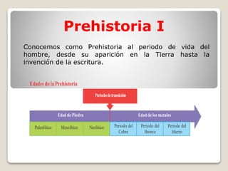 Prehistoria I
Conocemos como Prehistoria al periodo de vida del
hombre, desde su aparición en la Tierra hasta la
invención de la escritura.
Edades delaPrehistoria
Periododetransición
Edad de Piedra Edad de los metales
Paleolítico Mesolítico Neolítico Periodo del
Cobre
Periodo del
Bronce
Periodo del
Hierro
 