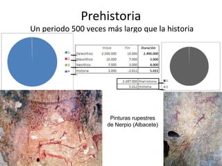 Prehistoria
Un periodo 500 veces más largo que la historia
Pinturas rupestres
de Nerpio (Albacete)
 