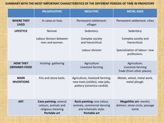 SUMMARY WITH THE MOST IMPORTANT CHARACTERISTICS OF THE DIFFERENT PERIODS OF TIME IN PREHISTORY
PALAEOLOTHIC NEOLITHIC METAL AGES
WHERE THEY
LIVED
In caves or huts Permanent settlement:
villages
Permanent settlement: cities
LIFESTYLE Nomad.
Labour division between
men and women.
Sedentary.
Complex society
and hierarchical.
Labour division
Sedentary.
Complex society and
hierarchical.
Specialization of labour: new
professions.
HOW THEY
OBTAINED FOOD
Hunting- gathering Agriculture
Livestock farming
Agriculture.
Livestock farming
Trade (from other places).
MAIN
INVENTIONS
Fire and stone tools. Agriculture, livestock farming,
new tools (sickles), new jobs,
pottery (ceramica cardial).
Metals, wheel, metal work,
metal plough.
ART Cave painting: several
colours, animals and
religious meaning
Portable art
Rock painting: one colour,
animals, ceremonial dancing
and schematic style.
Portable art
Megalithic art: menhir,
dolmen, stone circle, passage
tomb
 
