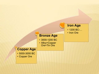 Copper Age
• 5000-3000 BC
• Copper Ore
Bronze Age
• 3000-1200 BC
• Alloy=Copper
Ore+Tin Ore
Iron Age
• 1200 BC-…
• Iron Ore
 