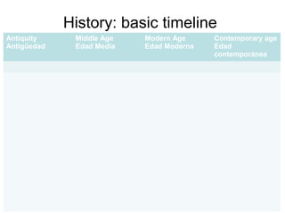 History: basic timeline
Antiquity
Antigüedad
Middle Age
Edad Media
Modern Age
Edad Moderna
Contemporary age
Edad
contemporánea
 