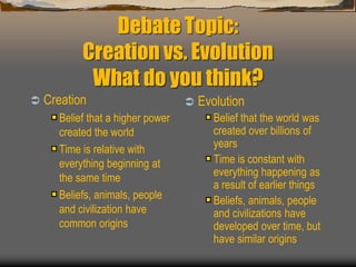 Debate Topic:
Creation vs. Evolution
What do you think?
 Creation
Belief that a higher power
created the world
Time is relative with
everything beginning at
the same time
Beliefs, animals, people
and civilization have
common origins
 Evolution
Belief that the world was
created over billions of
years
Time is constant with
everything happening as
a result of earlier things
Beliefs, animals, people
and civilizations have
developed over time, but
have similar origins
 