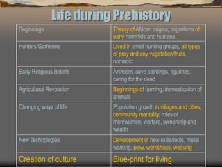 Life during Prehistory
Beginnings Theory of African origins, migrations of
early hominids and humans
Hunters/Gatherers Lived in small hunting groups, all types
of prey and any vegetation/fruits,
nomadic
Early Religious Beliefs Animism, cave paintings, figurines,
caring for the dead
Agricultural Revolution Beginnings of farming, domestication of
animals
Changing ways of life Population growth in villages and cities,
community mentality, roles of
men/women, warfare, ownership and
wealth
New Technologies Development of new skills/tools, metal
working, plow, workshops, weaving
Creation of culture Blue-print for living
 