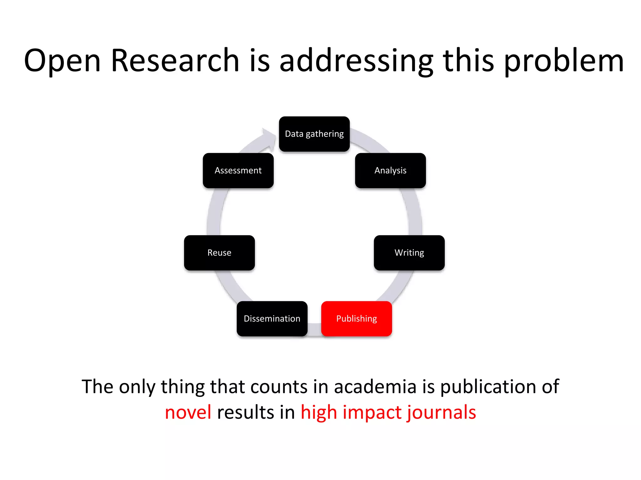 Open Research is addressing this problem
The only thing that counts in academia is publication of
novel results in high impact journals
Data gathering
Analysis
Writing
PublishingDissemination
Reuse
Assessment
 