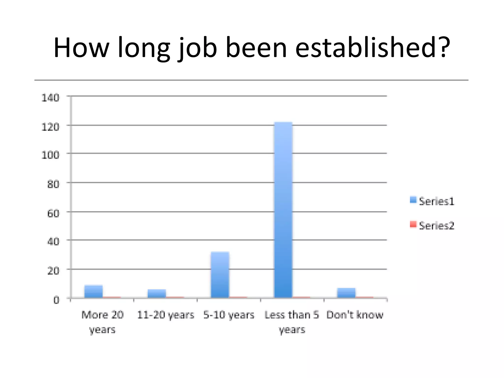 How long job been established?
 