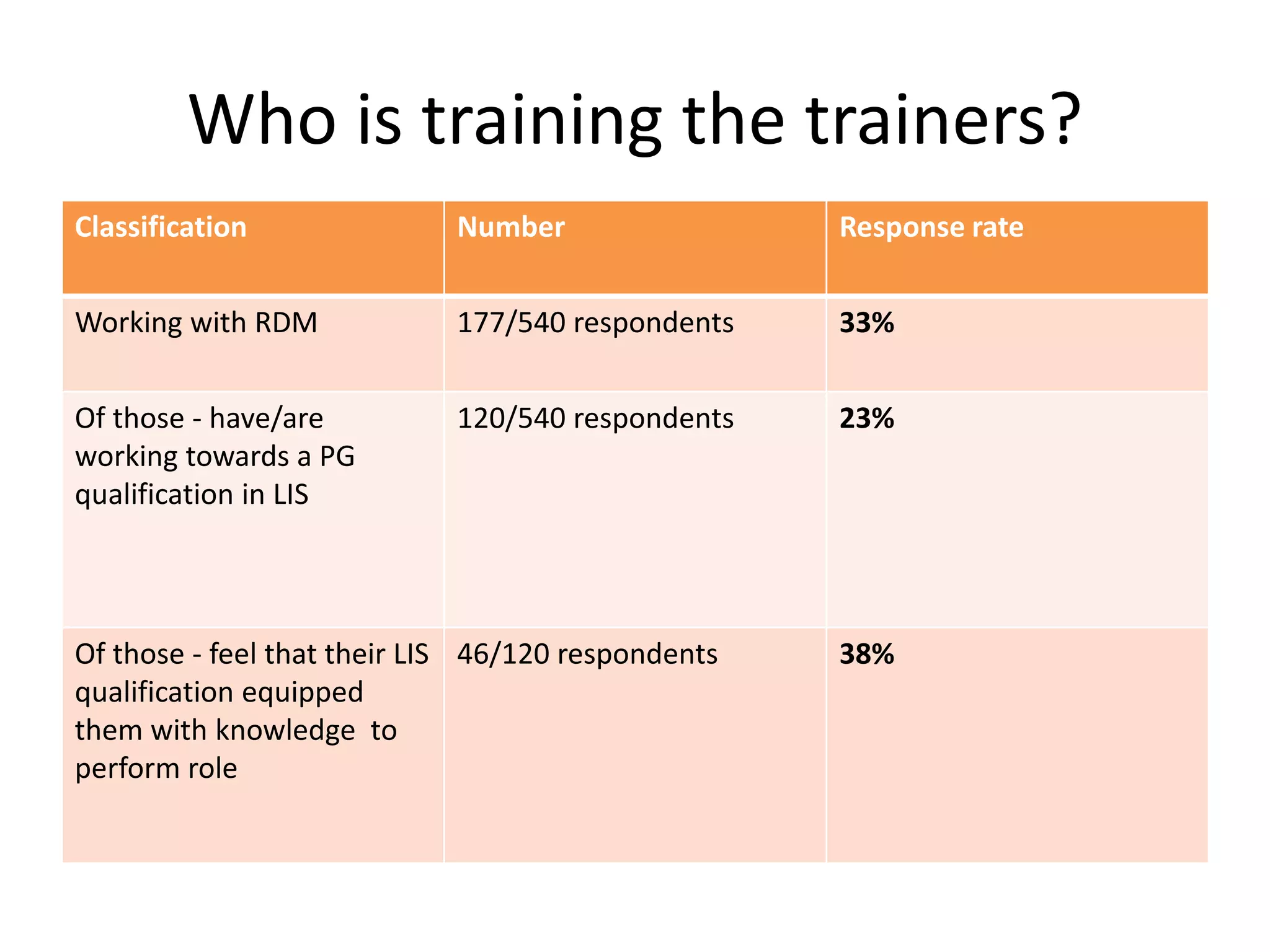 Who is training the trainers?
Classification Number Response rate
Working with RDM 177/540 respondents 33%
Of those - have/are
working towards a PG
qualification in LIS
120/540 respondents 23%
Of those - feel that their LIS
qualification equipped
them with knowledge to
perform role
46/120 respondents 38%
 