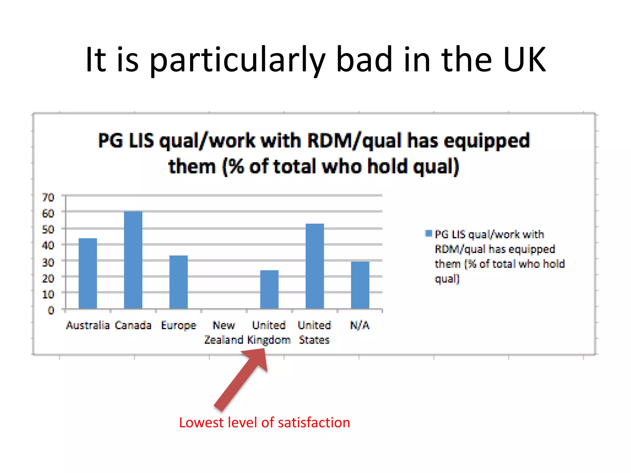 It is particularly bad in the UK
Lowest level of satisfaction
 