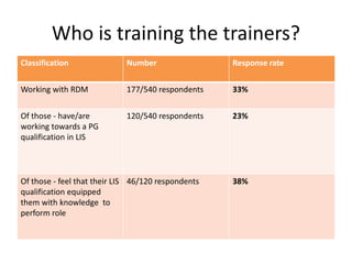 Who is training the trainers?
Classification Number Response rate
Working with RDM 177/540 respondents 33%
Of those - have/are
working towards a PG
qualification in LIS
120/540 respondents 23%
Of those - feel that their LIS
qualification equipped
them with knowledge to
perform role
46/120 respondents 38%
 