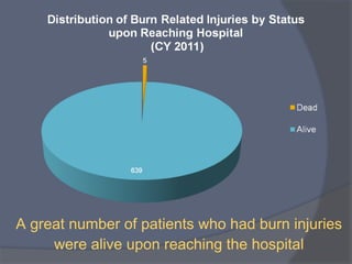 A great number of patients who had burn injuries
were alive upon reaching the hospital
 