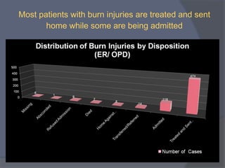 Most patients with burn injuries are treated and sent
home while some are being admitted
 