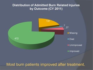 Most burn patients improved after treatment.
 