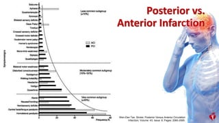 Posterior vs.
Anterior Infarction
Wen-Dan Tao. Stroke. Posterior Versus Anterior Circulation
Infarction, Volume: 43, Issue: 8, Pages: 2060-2065.
 