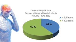 Onset to Hospital Time
Premier Jatinegara Hospital, Jakarta
January – June 2020
< 4,5 hours
> 4,5 hours
60 %
40 %
 