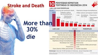 Stroke and Death
30%
die
More than
 