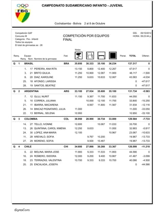 CAMPEONATO SUDAMERICANO INFANTO - JUVENIL




                                      Cochabamba - Bolivia    2 al 8 de Octubre


 Competición GAF                                                                                       DÍA:  05/10/2012
 Concurso III                               COMPETICIÓN POR EQUIPOS                                    HORA: 09:23:44 p.
 Categoría : Pre - Infantil                 FINAL
 Todos los equipos
 El total de gimnastas es : 28

                                                     Notas

Ranq.      Equipo                           Fed.                                           Penal.   TOTAL      Diferen.
        Ranq. Núm. Nombre de la gimnasta

Q   1      BRASIL                           BRA      35.650    30.333   35.100    36.234            137.317          0

           1.   17 PEREIRA, ANA RITA                 13.150     9.800   12.400    12.267             47.617          0
           3.   21 BRITO GIULIA                      11.250    10.900   12.067    11.900             46.117     -1.500
           8.   20 DIAZ, KAROLINE                    11.250     9.633   10.633    12.067             43.583     -4.034
          25.   18 AFONSO, LARISSA                                                                       0    -47.617
          28.   19 SANTOS, BEATRIZ                                                                       0    -47.617

Q   2      ARGENTINA                        ARG      33.100    27.934   35.600    35.100            131.734     -5.583

           7.   12 GLUJ, NURIT                       11.150     9.367   11.700    11.833             44.050          0
           5.   10 CORREA, JULIANA                             10.000   12.100    11.700             33.800   -10.250
          21.   11 IBARRA, MACARENA                             8.567   11.800    11.567             31.934    -12.116
          26.   14 BINCAZ PIGNATARO, JULIA           11.000                                          11.000   -33.050
          22.   13 BERNAL, SELENA                    10.950                                          10.950   -33.100

Q   3      COLOMBIA                         COL      36.950    28.900   30.734    33.000            129.584     -7.733

          14.   27 TELLO, IVONNE                     12.600             10.067    11.033             33.700          0
          13.   26 QUINTANA, CAROL XIMENA            12.250     9.633             11.000             32.883     -0.817
          24.   30 LOPEZ, ANA MARIA                  12.100                       10.967             23.067   -10.633
          11.   28 AREVALO, SOFIA                               9.767   10.200                       19.967   -13.733
          27.   29 MORENO, SOFIA                                9.500   10.467                       19.967   -13.733

Q   4      CHILE                            CHI      34.600    27.866   30.266    33.367            126.099   -11.218

           6.   22 MOLINA, MARIA JOSE                11.900     9.333   11.533    11.800             44.566          0
          16.   24 ROMERO, ISIDORA                   12.000     9.200    9.400    10.867             41.467     -3.099
          18.   23 TERRAZAS, VALENTINA               10.700     9.333    9.333    10.700             40.066     -4.500
          20.   25 ENCALADA, JOSEFA                                                                      0    -44.566
 