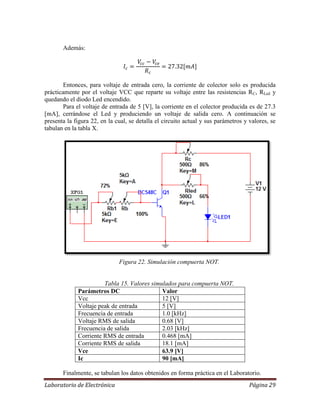 Laboratorio de Electrónica Página 29
Además:
Entonces, para voltaje de entrada cero, la corriente de colector solo es producida
prácticamente por el voltaje VCC que reparte su voltaje entre las resistencias RC, RLed y
quedando el diodo Led encendido.
Para el voltaje de entrada de 5 [V], la corriente en el colector producida es de 27.3
[mA], cerrándose el Led y produciendo un voltaje de salida cero. A continuación se
presenta la figura 22, en la cual, se detalla el circuito actual y sus parámetros y valores, se
tabulan en la tabla X.
Figura 22. Simulación compuerta NOT.
Tabla 15. Valores simulados para compuerta NOT.
Parámetros DC Valor
Vcc 12 [V]
Voltaje peak de entrada 5 [V]
Frecuencia de entrada 1.0 [kHz]
Voltaje RMS de salida 0.68 [V]
Frecuencia de salida 2.03 [kHz]
Corriente RMS de entrada 0.468 [mA]
Corriente RMS de salida 18.1 [mA]
Vce 63.9 [V]
Ic 90 [mA]
Finalmente, se tabulan los datos obtenidos en forma práctica en el Laboratorio.
 