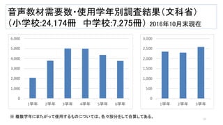 音声教材需要数・使用学年別調査結果（文科省）
（小学校:24,174冊 中学校:7,275冊） 2016年10月末現在
※ 複数学年にまたがって使用するものについては、各々按分をして合算してある。
10
 