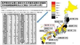 県名 小学校 中学校 合計 県名 小学校 中学校 合計
北海道 271 53 324 滋賀県 29 19 48
青森県 16 7 23 京都府 70 50 120
岩手県 0 0 0 大阪府 76 8 84
宮城県 36 4 40 兵庫県 181 22 203
秋田県 1 1 2 奈良県 97 33 130
山形県 34 3 37 和歌山県 0 0 0
福島県 0 0 0 鳥取県 56 7 63
茨城県 134 21 155 島根県 74 16 90
栃木県 273 20 293 岡山県 19 0 19
群馬県 27 5 32 広島県 61 9 70
埼玉県 73 3 76 山口県 60 6 66
千葉県 81 2 83 徳島県 15 0 15
東京都 102 49 151 香川県 43 30 73
神奈川県 146 12 158 愛媛県 24 2 26
新潟県 373 34 407 高知県 272 47 319
富山県 38 3 41 福岡県 290 30 320
石川県 12 2 14 佐賀県 20 9 29
福井県 1,538 465 2,003 長崎県 25 0 25
山梨県 20 9 29 熊本県 98 18 116
長野県 174 26 200 大分県 9 1 10
岐阜県 25 10 35 宮崎県 49 25 74
静岡県 64 12 76 鹿児島県 0 0 0
愛知県 130 8 138 沖縄県 89 9 98
三重県 25 4 29 計 5,250 1,094 6,344
11
 