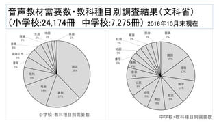 音声教材需要数・教科種目別調査結果（文科省）
（小学校:24,174冊 中学校:7,275冊） 2016年10月末現在
9
 