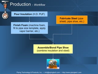Production  -  Workflow Pour Insulation  (H.D. PUF) Finish Foam  (machine foam, fit to pipe size template, apply vapor barrier, etc.) Fabricate Steel  (pipe  shield, pipe shoe, etc.) Assemble/Bond Pipe Shoe (combine insulation and steel) 