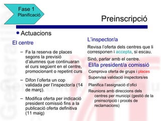 Fase 1
  Planificació
                                               Preinscripció
 q   Actuacions
                                        L’inspector/a
El centre
                                        Revisa l’oferta dels centres que li
     – Fa la reserva de places          corresponen i accepta, si escau.
       segons la previsió               Sinó, parlar amb el centre.
       d’alumnes que continuaran
       el curs següent en el centre,    El/la president/a comissió
       promocionant o repetint curs     Comprova oferta de grups i places
                                        Supervisa validació inspectors/es
     – Difon l’oferta un cop
       validada per l’inspector/a (14   Planifica l’assignació d’ofici
       de març).                        Reunions amb direccions dels
                                          centres per municipi (gestió de la
     – Modifica oferta per indicació      preinscripció i procés de
       president comissió fins a la       reclamacions)
       publicació oferta definitiva
       (11 maig)
 
