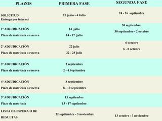 PLAZOS PRIMERA FASE SEGUNDA FASE
SOLICITUD
Entrega por internet
25 junio - 4 Julio
24 - 26 septiembre
1ª ADJUDICACIÓN
Plazo de matrícula o reserva
14 julio
14 - 17 julio
30 septiembre.
30 septiembre - 2 octubre
2ª ADJUDICACIÓN
Plazo de matrícula o reserva
22 julio
22 - 25 julio
6 octubre
6 - 8 octubre
3ª ADJUDICACIÓN
Plazo de matrícula o reserva
2 septiembre
2 - 4 Septiembre
4ª ADJUDICACIÓN
Plazo de matrícula o reserva
8 septiembre
8 - 10 septiembre
5ª ADJUDICACIÓN
Plazo de matrícula
15 septiembre
15 - 17 septiembre
LISTA DE ESPERA O DE
RESULTAS
22 septiembre - 3 noviembre 13 octubre - 3 noviembre
 
