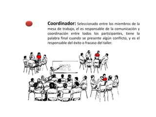 Coordinador: Seleccionado entre los miembros de la
mesa de trabajo, el es responsable de la comunicación y
coordinación entre todos los participantes, tiene la
palabra final cuando se presente algún conflicto, y es el
responsable del éxito o fracaso del taller.
 