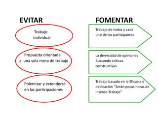 Trabajo de todos y cada
uno de los participantes
La diversidad de opiniones
Buscando criticas
constructivas
Trabajo basado en la Eficacia y
dedicación “Serán pocas horas de
Intenso Trabajo”
FOMENTAREVITAR
EL TALLER QUIERE:
Trabajo
individual
Propuesta orientada
a una sola mesa de trabajo
Polemizar y extenderse
en las participaciones
 