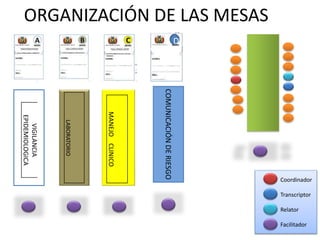 ORGANIZACIÓN DE LAS MESAS
Coordinador
Transcriptor
Relator
Facilitador
VIGILANCIA
EPIDEMIOLOGICA
LABORATORIO
MANEJOCLINICO
COMUNICACIÓNDERIESGO
D
 