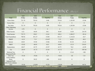 03/31/10 Vaibhav Gupta 09BM8057 VGSoM IIT Kharagpur Year 2009 2008 Var(%) 2008 2007 Var(%) 9-Mar 8-Jun 8-Jun 7-Jun Gross Sales 721.74 793.81 -9.08 793.81 1,185.89 -33.06 Excise Duty 0 0 0 0 0 0 Net Sales 721.74 793.81 -9.08 793.81 1,185.89 -33.06 Other Operating Income 4.78 0 0 0 0 0 Other Income  6.21 44.69 -86.1 44.69 14.38 210.78 Total Income 732.73 838.5 -12.61 838.5 1,200.27 -30.14 Total Expenditure  740.92 831.37 -10.88 831.37 1,134.24 -26.7 PBIDT -8.19 7.13 -214.87 7.13 66.03 -89.2 Interest  44.83 55.94 -19.86 55.94 81.34 -31.23 PBDT -53.02 -48.81 8.63 -48.81 -15.31 218.81 Depreciation 48.47 63.75 -23.97 63.75 76.8 -16.99 Tax -26.93 -41.72 -35.45 -41.72 4.7 -987.66 Deferred Tax 0 0 0 0 -31.61 -100 Reported Profit After Tax -74.56 -70.84 5.25 -70.84 -66 7.33 Extra-ordinary Items  0 39.22 -100 39.22 0 0 Adjusted Profit After Extra-ordinary item -74.56 -110.06 -32.26 -110.06 -66 66.76 
