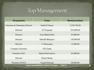03/31/10 Vaibhav Gupta 09BM8057 VGSoM IIT Kharagpur Designation Name Remunerations Chairman & Managing Director Satish K Kaura 7,230,749.00 Director S P Gugnani 235,000.00 Director Arun Bharat Ram 45,000.00 Director Subodh Bhargava 120,000.00 Director V Narayanan 15,000.00 Company Secretary S K Gupta - Nominee (LIC) Sharad Shrivastava 45,000.00 Director Puneet Kaura - Nominee (ICICI) Yogesh Rastogi 30,000.00 